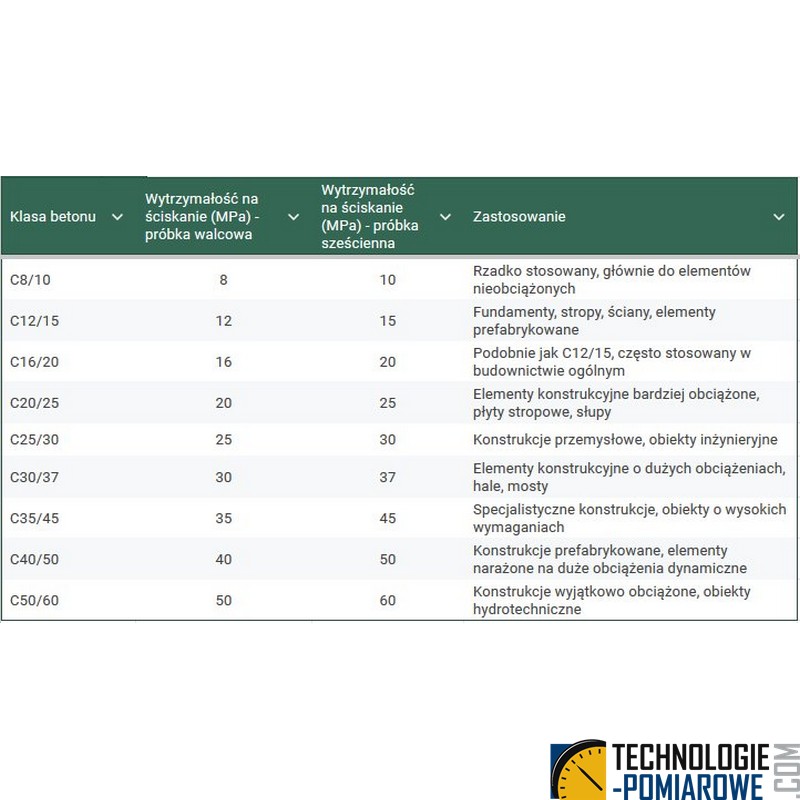 wytrzymalość betonu na ściskanie w MPa i klasa betonu