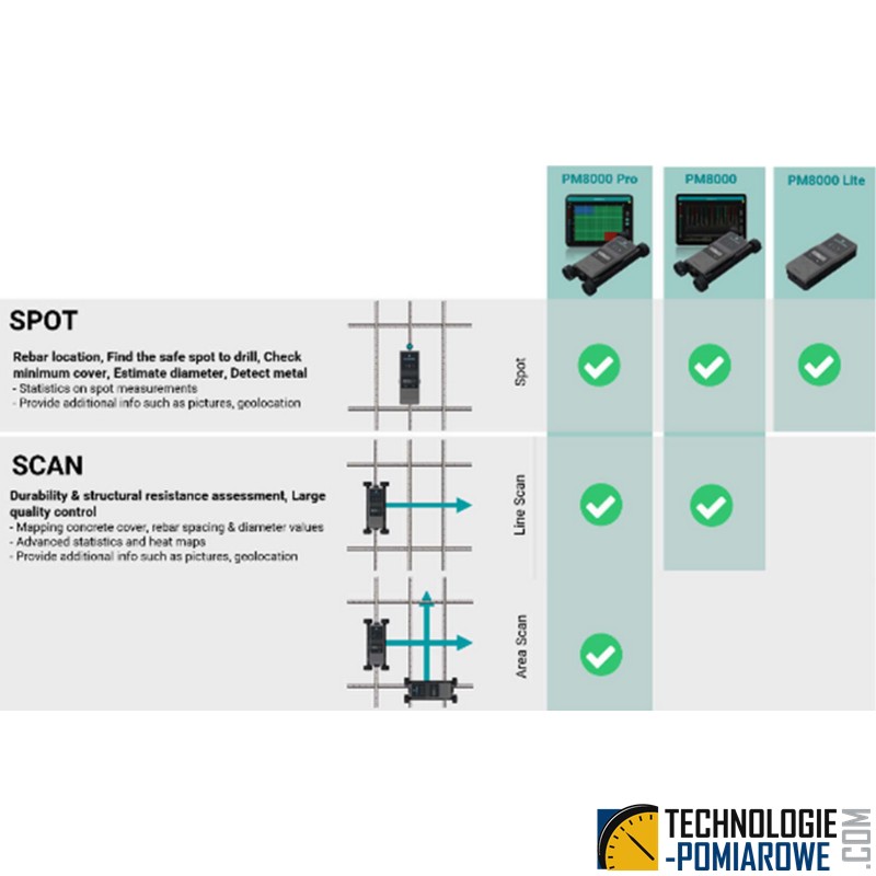 Profometr PM 8000 Proceq